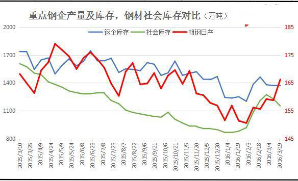 重點鋼企產(chǎn)量及庫存.jpg