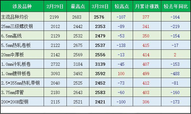 4月份國內(nèi)鋼材市場價格運行趨勢分析