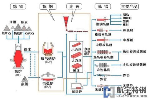 如何生產(chǎn)鋼鐵